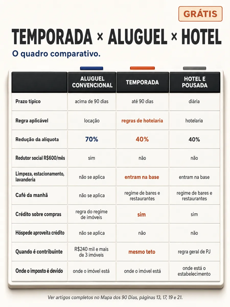 Capa do comparativo Temporada x Aluguel x Hotel