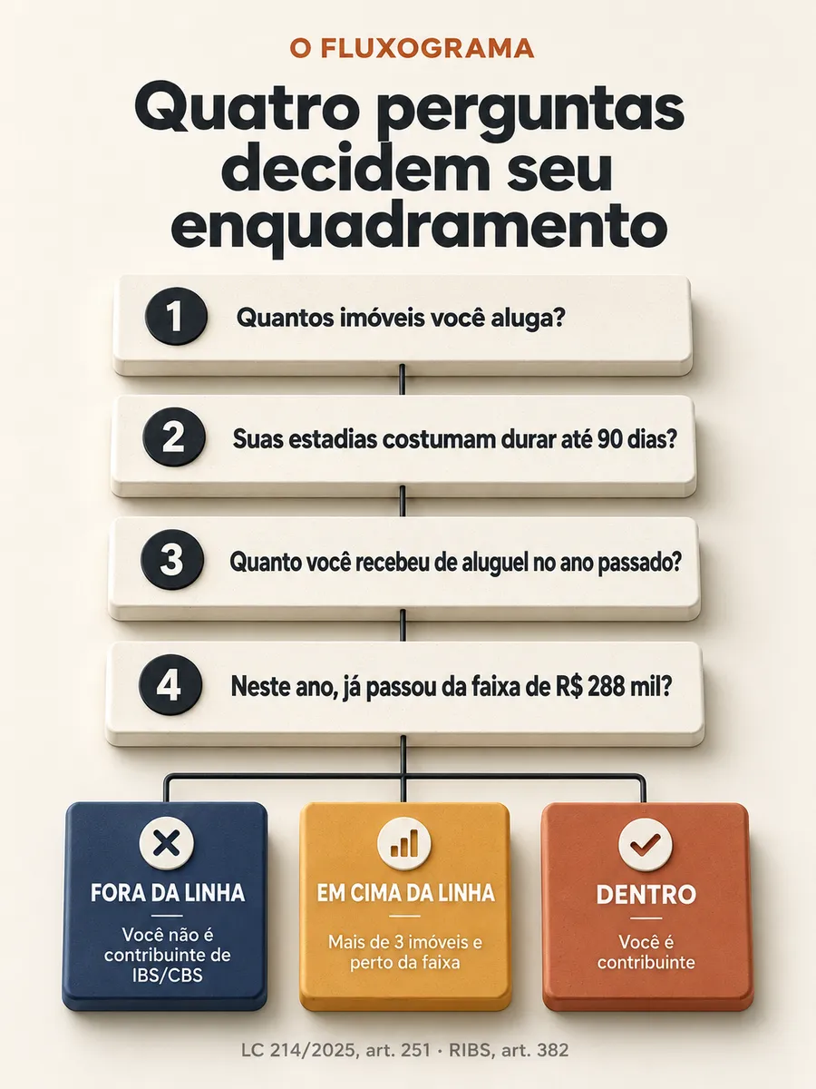Fluxograma que mostra se você vira contribuinte de IBS/CBS