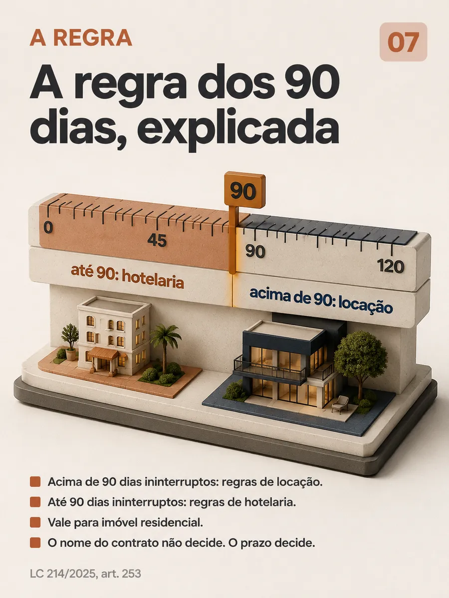 Régua visual dos 90 dias que definem hospedagem